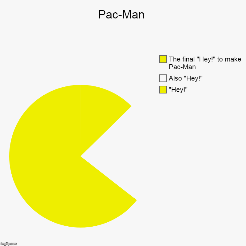 Pac-Man | "Hey!", Also "Hey!", The final "Hey!" to make Pac-Man | image tagged in charts,pie charts | made w/ Imgflip chart maker