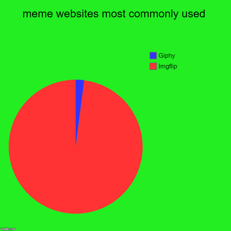 meme websites most commonly used | Imgflip, Giphy | image tagged in charts,pie charts | made w/ Imgflip chart maker