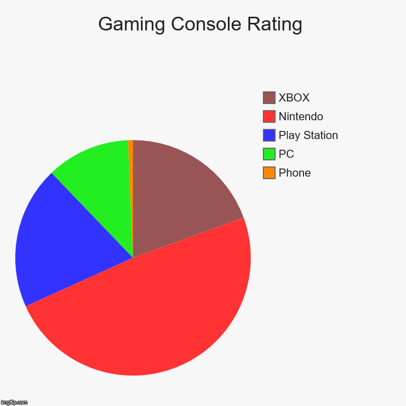 Gaming Console Rating | Phone, PC, Play Station, Nintendo, XBOX | image tagged in charts,pie charts | made w/ Imgflip chart maker