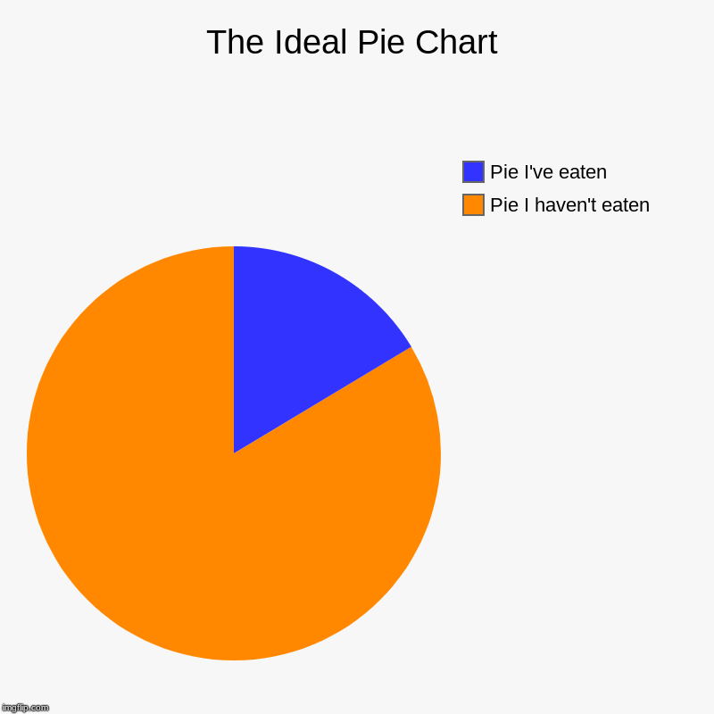 The Ideal Pie Chart | Pie I haven't eaten, Pie I've eaten | image tagged in charts,pie charts | made w/ Imgflip chart maker
