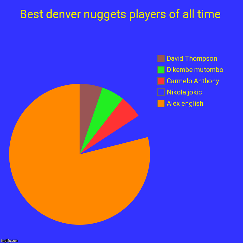 Best denver nuggets players of all time | Alex english , Nikola jokic, Carmelo Anthony , Dikembe mutombo , David Thompson | image tagged in charts,pie charts | made w/ Imgflip chart maker
