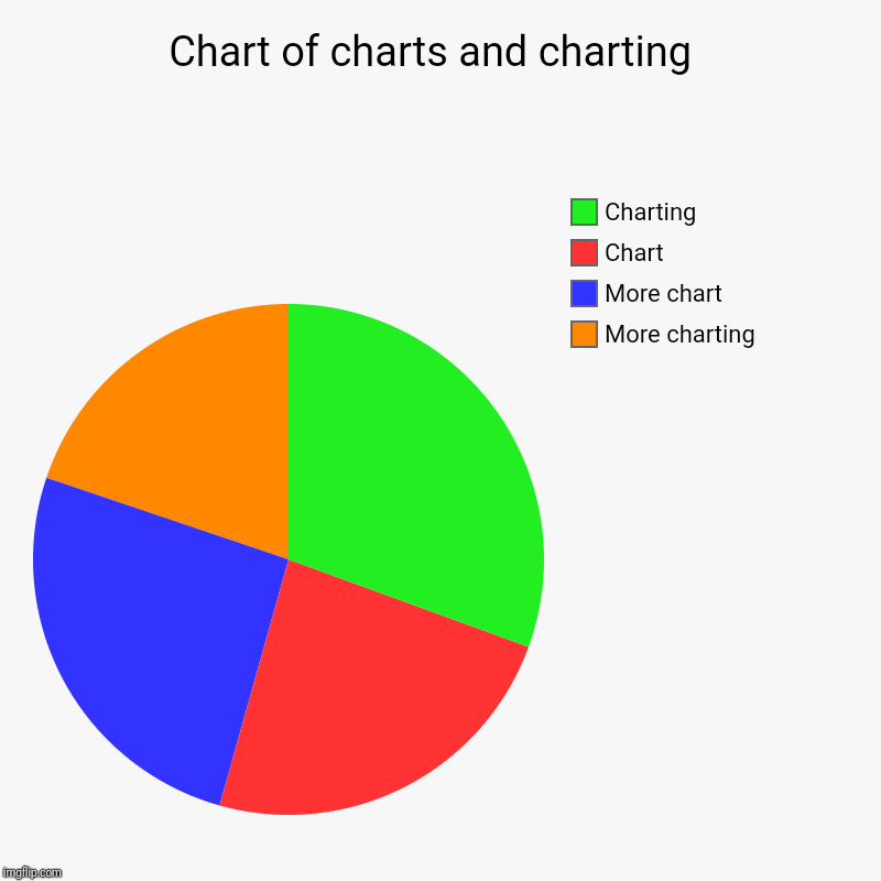 Chart of charts and charting  | More charting, More chart , Chart, Charting | image tagged in charts,pie charts | made w/ Imgflip chart maker