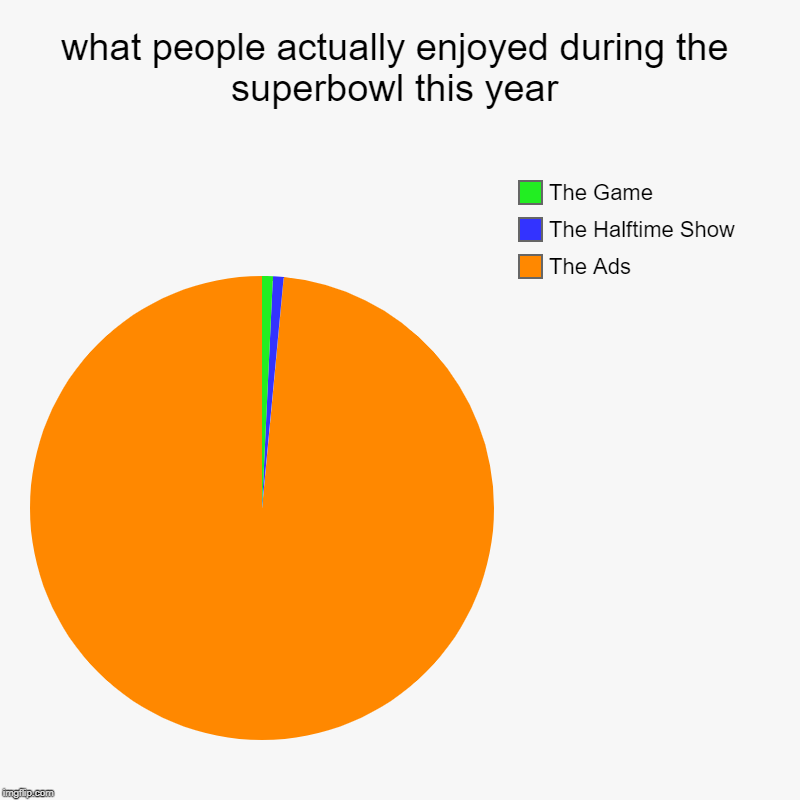 what people actually enjoyed during the superbowl this year | The Ads, The Halftime Show, The Game | image tagged in charts,pie charts | made w/ Imgflip chart maker