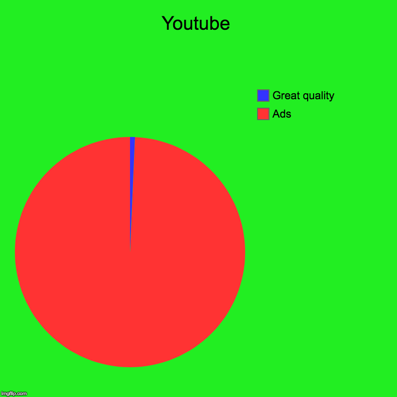 Youtube | Ads, Great quality | image tagged in charts,pie charts | made w/ Imgflip chart maker