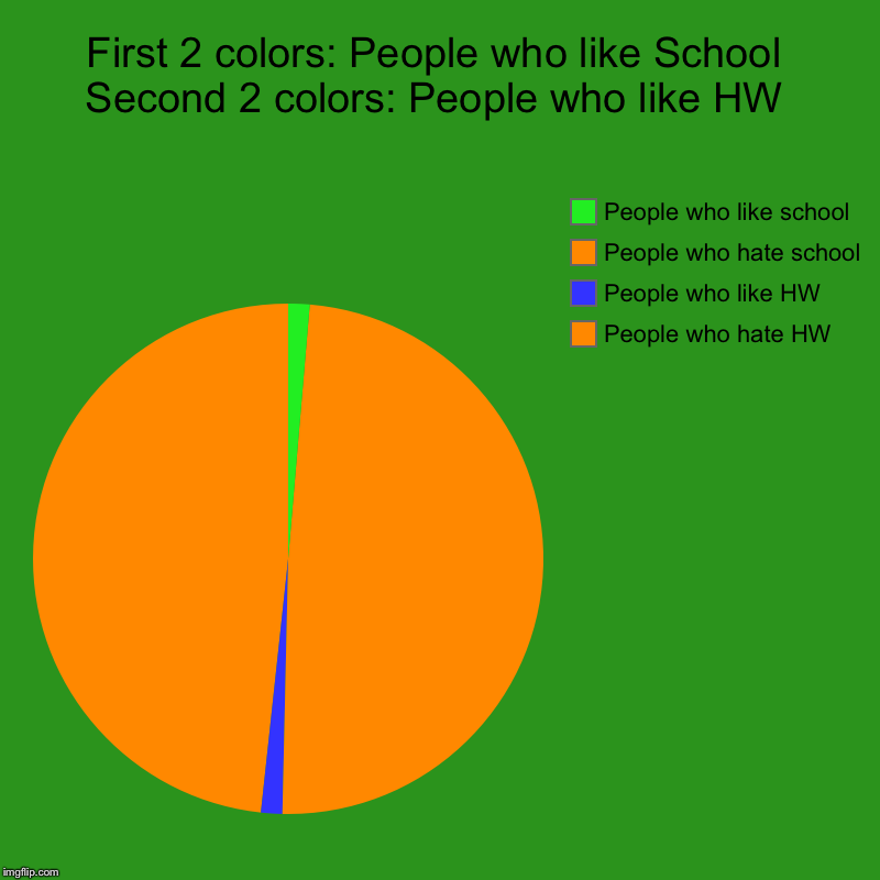 First 2 colors: People who like School Second 2 colors: People who like HW | People who hate HW, People who like HW, People who hate school, | image tagged in charts,pie charts | made w/ Imgflip chart maker