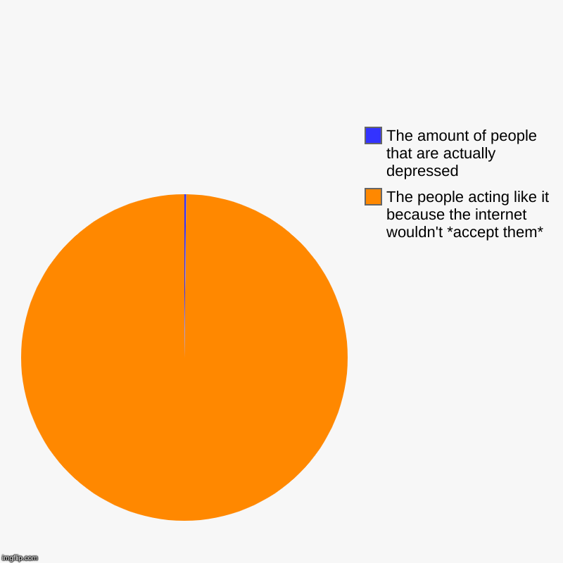| The people acting like it because the internet wouldn't *accept them*, The amount of people that are actually depressed | image tagged in charts,pie charts | made w/ Imgflip chart maker