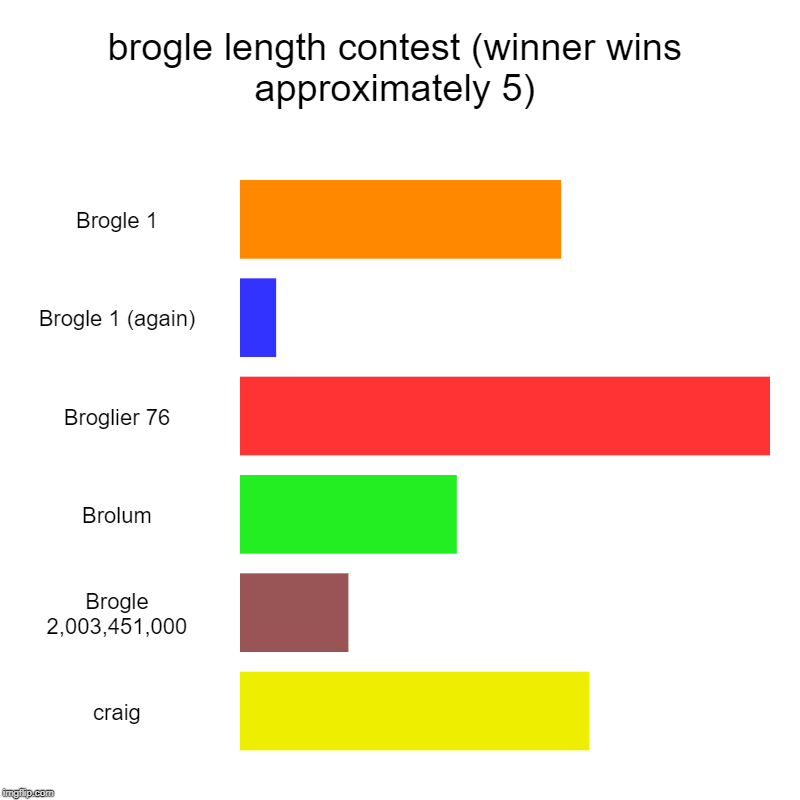 brogle length contest (winner wins approximately 5) | Brogle 1, Brogle 1 (again), Broglier 76, Brolum, Brogle 2,003,451,000, craig | image tagged in charts,bar charts | made w/ Imgflip chart maker