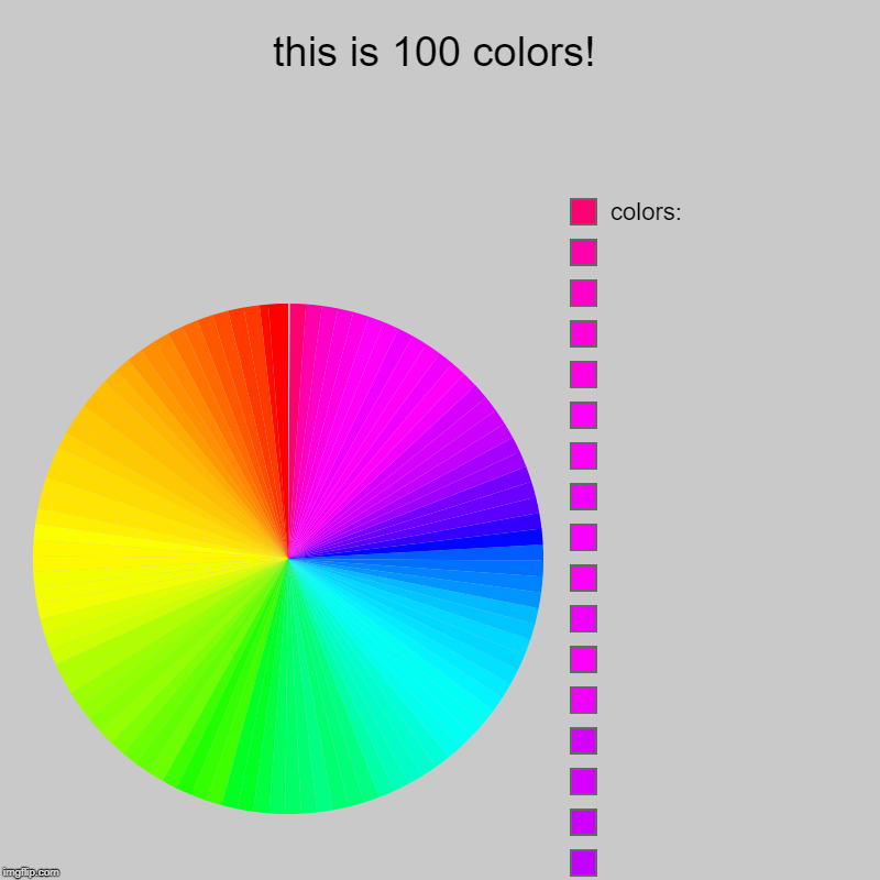 this is 100 colors! | this is 100 colors! |,  ,  ,  ,  ,  ,  ,  ,  ,  ,  ,  ,  ,  ,  ,  ,  ,  colors: | image tagged in charts,pie charts,colors,100 colors,100 | made w/ Imgflip chart maker