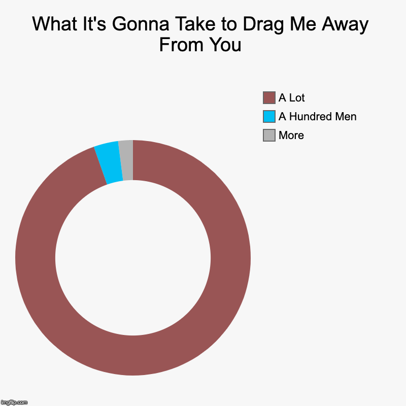 I Bless The Rains | What It's Gonna Take to Drag Me Away From You | More, A Hundred Men, A Lot | image tagged in toto,africa,pie charts | made w/ Imgflip chart maker