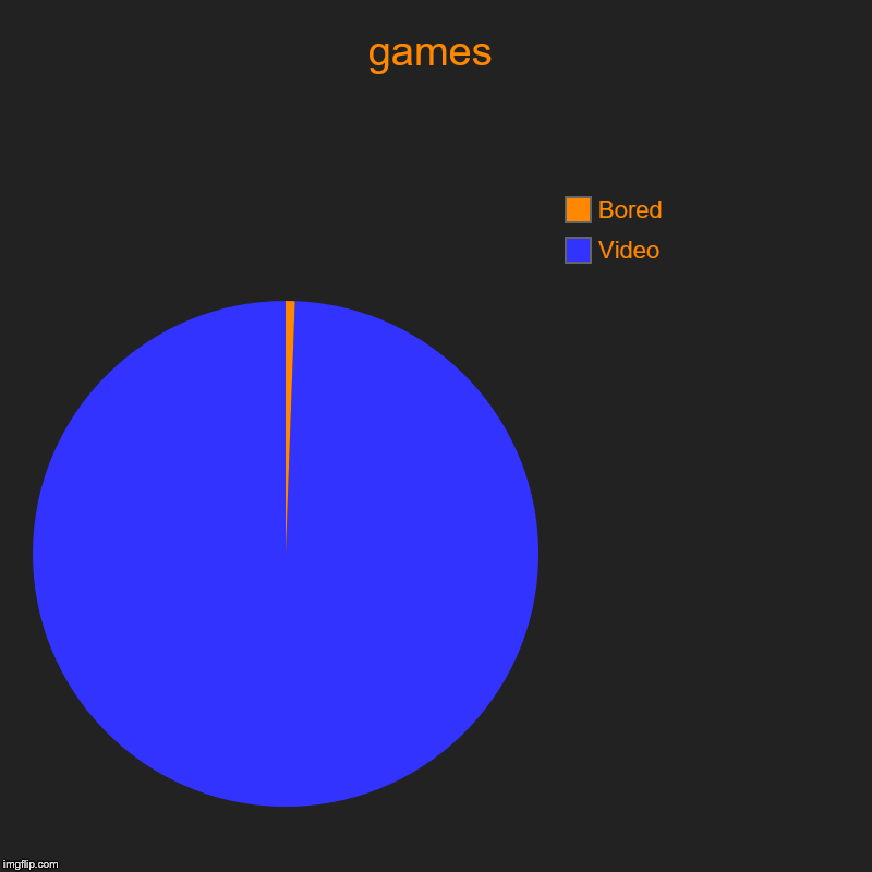 games | Video, Bored | image tagged in charts,pie charts | made w/ Imgflip chart maker