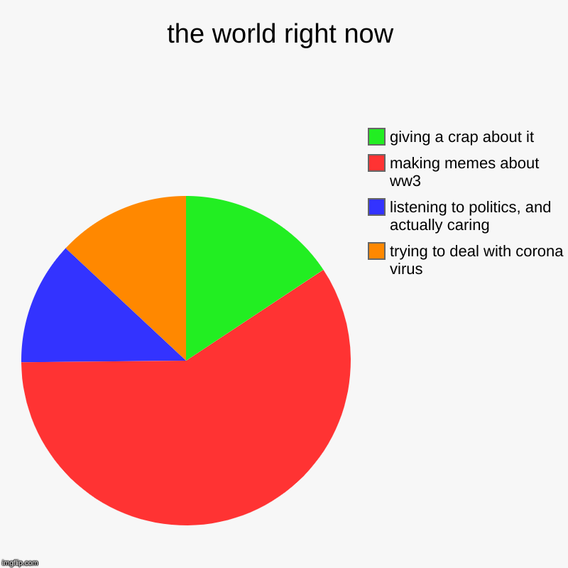 the world right now | trying to deal with corona virus, listening to politics, and actually caring, making memes about ww3, giving a crap ab | image tagged in charts,pie charts | made w/ Imgflip chart maker