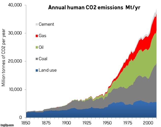 CO2 emissions by year | image tagged in co2 emissions by year | made w/ Imgflip meme maker