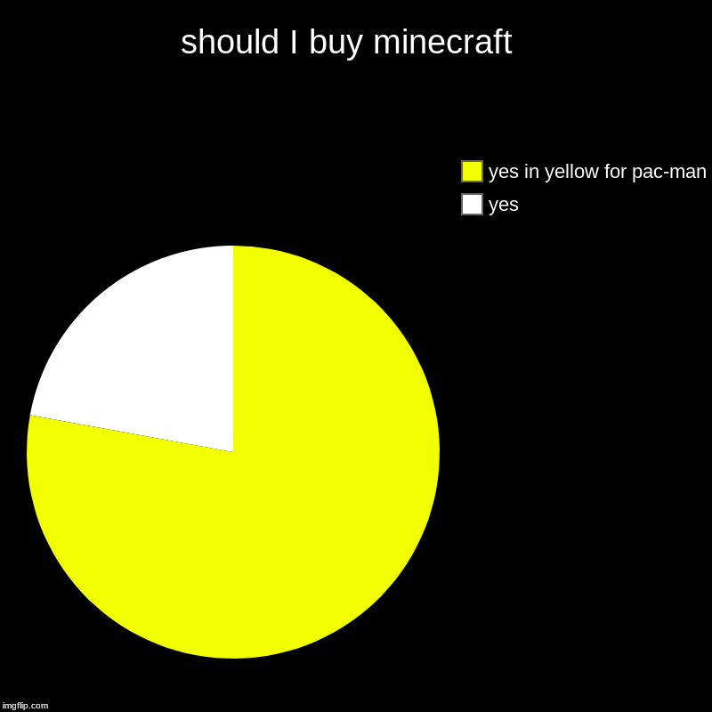 should I buy minecraft  | yes, yes in yellow for pac-man | image tagged in charts,pie charts | made w/ Imgflip chart maker