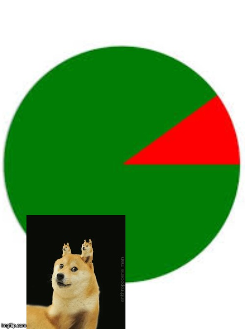 pie chart | image tagged in pie chart | made w/ Imgflip meme maker