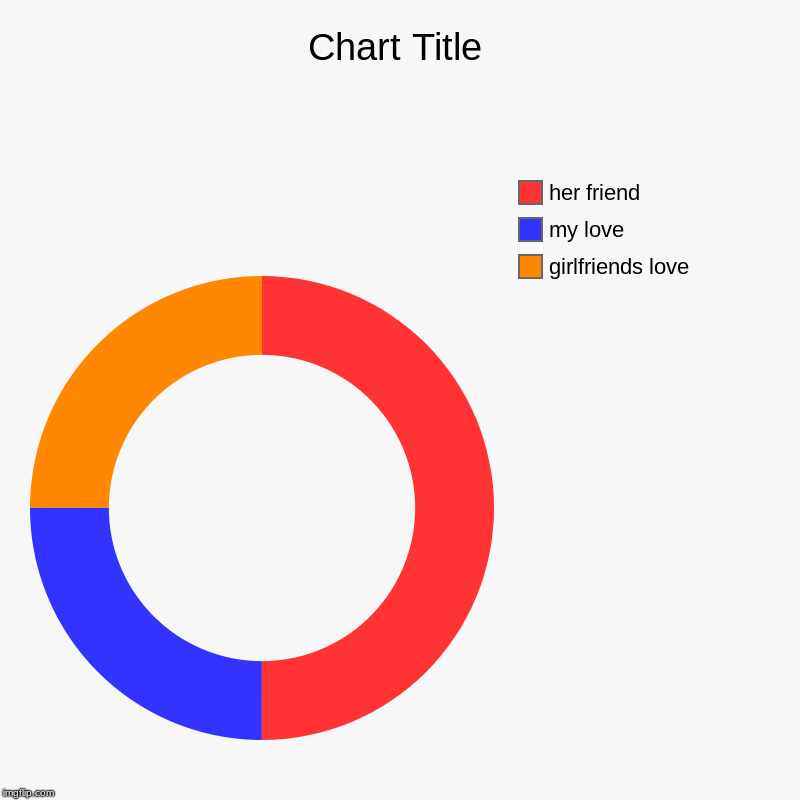 girlfriends love, my love, her friend | image tagged in charts,donut charts | made w/ Imgflip chart maker
