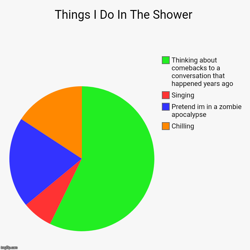 Things I Do In The Shower | Chilling, Pretend im in a zombie apocalypse, Singing, Thinking about comebacks to a conversation that happened y | image tagged in charts,pie charts | made w/ Imgflip chart maker
