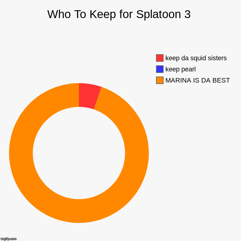 Who To Keep for Splatoon 3 | MARINA IS DA BEST, keep pearl, keep da squid sisters | image tagged in charts,donut charts | made w/ Imgflip chart maker