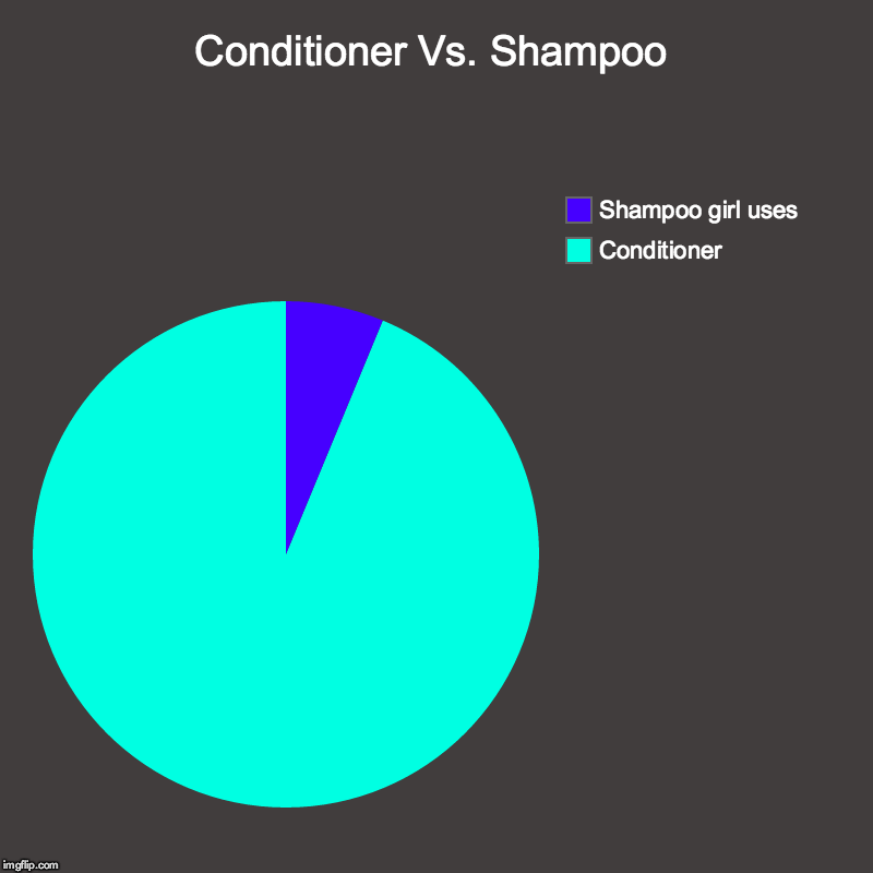 Conditioner Vs. Shampoo | Conditioner , Shampoo girl uses | image tagged in charts,pie charts | made w/ Imgflip chart maker
