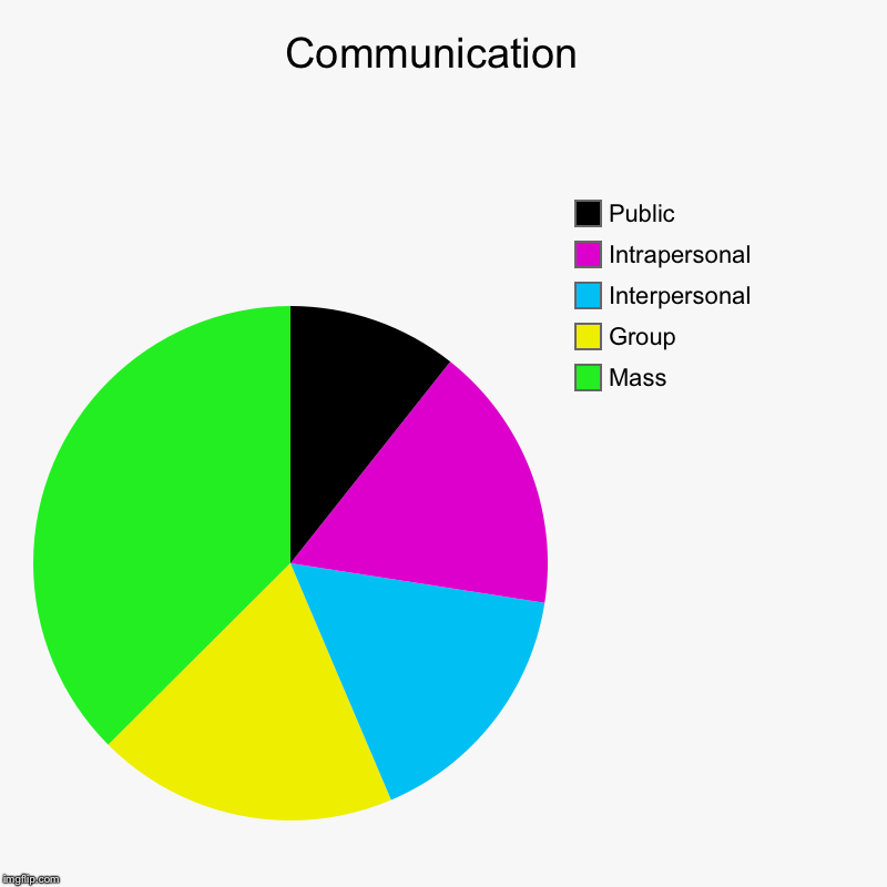 Communication  | Mass, Group , Interpersonal, Intrapersonal, Public | image tagged in charts,pie charts | made w/ Imgflip chart maker