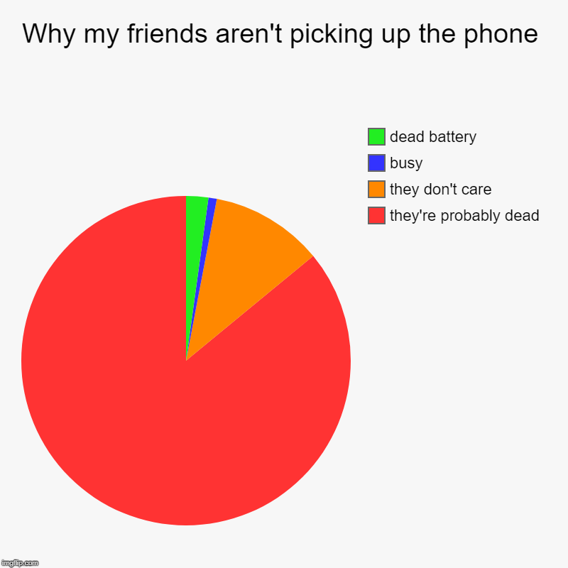 Why my friends aren't picking up the phone | they're probably dead, they don't care, busy, dead battery | image tagged in charts,pie charts | made w/ Imgflip chart maker