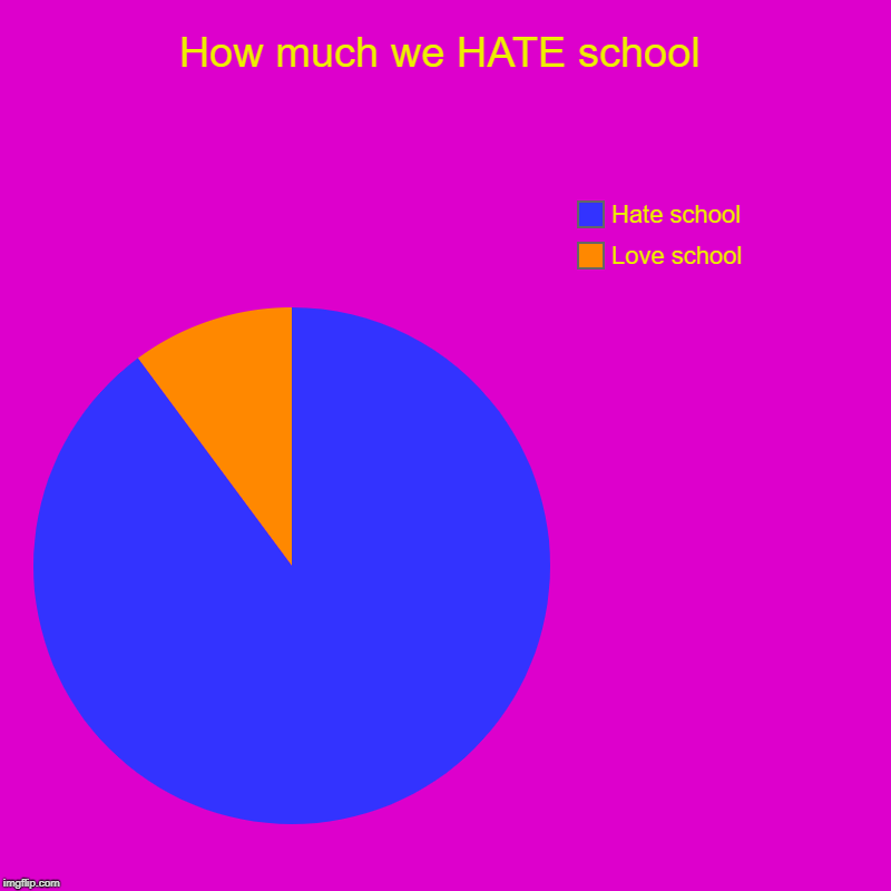 Torture chart | How much we HATE school | Love school, Hate school | image tagged in charts,pie charts | made w/ Imgflip chart maker