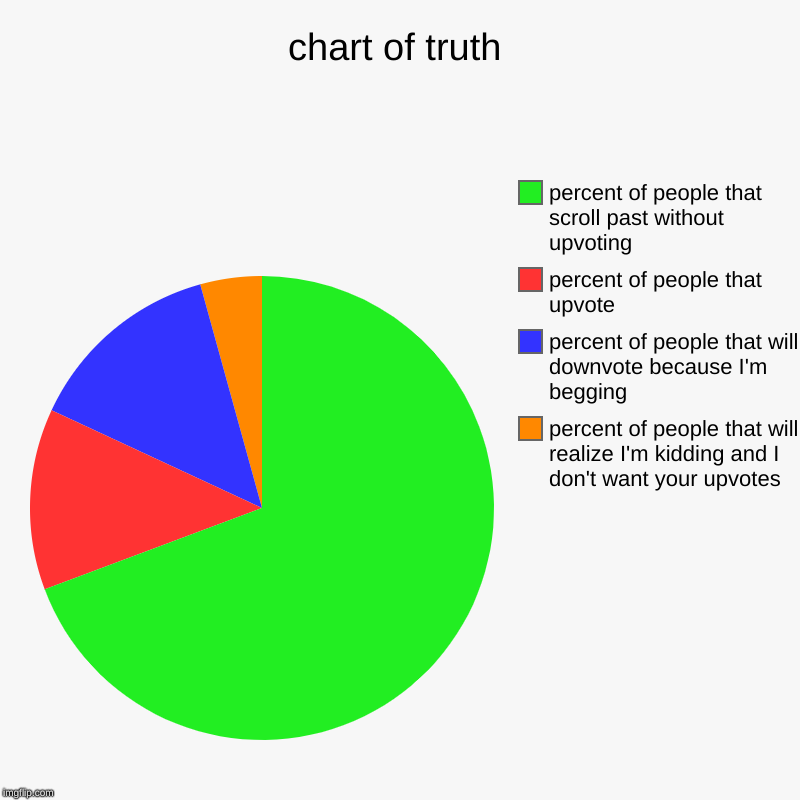 Chart of truth | chart of truth | percent of people that will realize I'm kidding and I don't want your upvotes, percent of people that will downvote because | image tagged in charts,pie charts,upvote begging | made w/ Imgflip chart maker