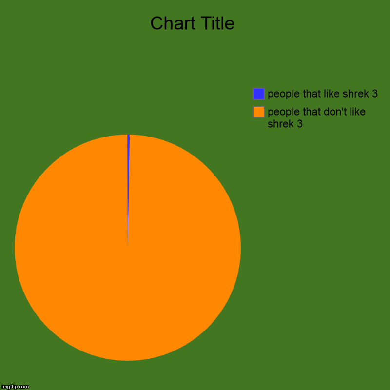people that don't like shrek 3, people that like shrek 3 | image tagged in charts,pie charts | made w/ Imgflip chart maker