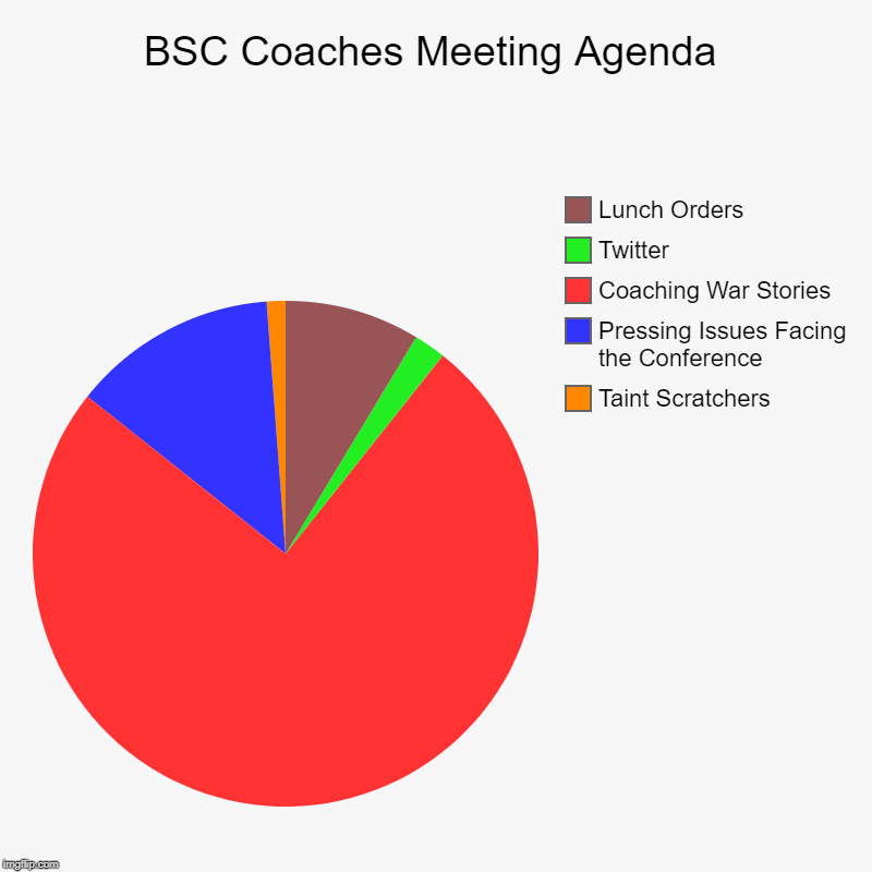 BSC Coaches Meeting Agenda | Taint Scratchers , Pressing Issues Facing the Conference, Coaching War Stories , Twitter, Lunch Orders | image tagged in charts,pie charts | made w/ Imgflip chart maker