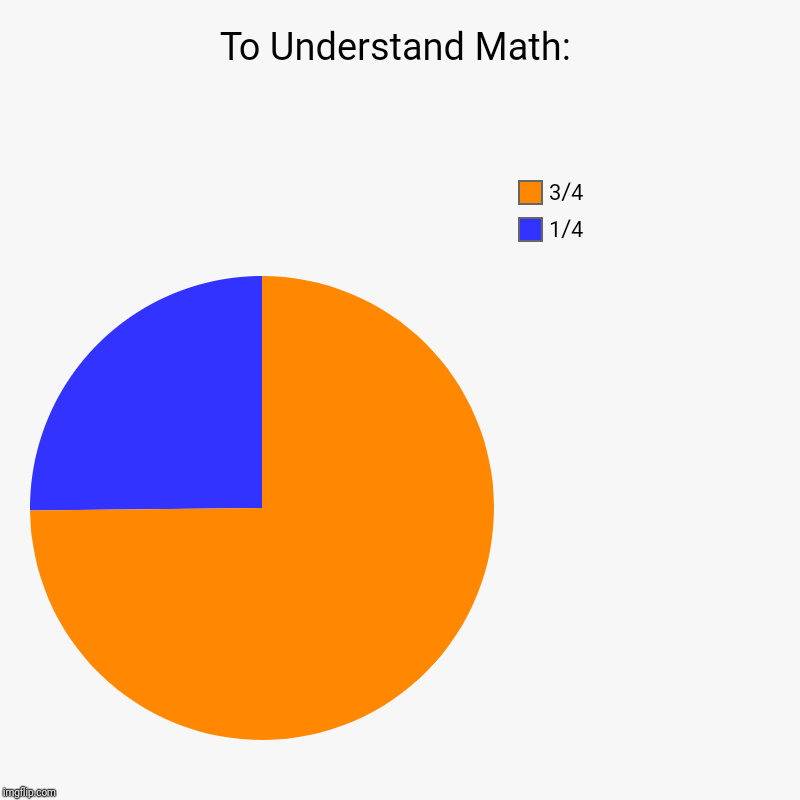 To Understand Math: | 1/4, 3/4 | image tagged in charts,pie charts | made w/ Imgflip chart maker