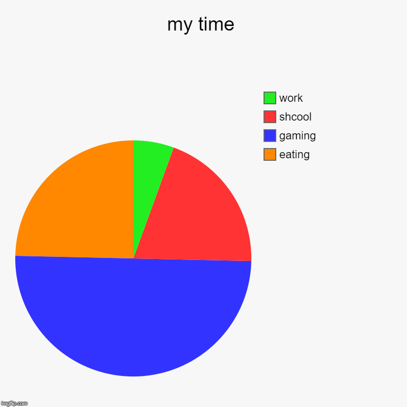 my time | eating, gaming, shcool, work | image tagged in charts,pie charts | made w/ Imgflip chart maker