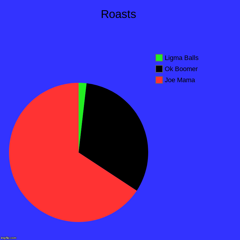 Roasts | Joe Mama , Ok Boomer, Ligma Balls | image tagged in charts,pie charts | made w/ Imgflip chart maker