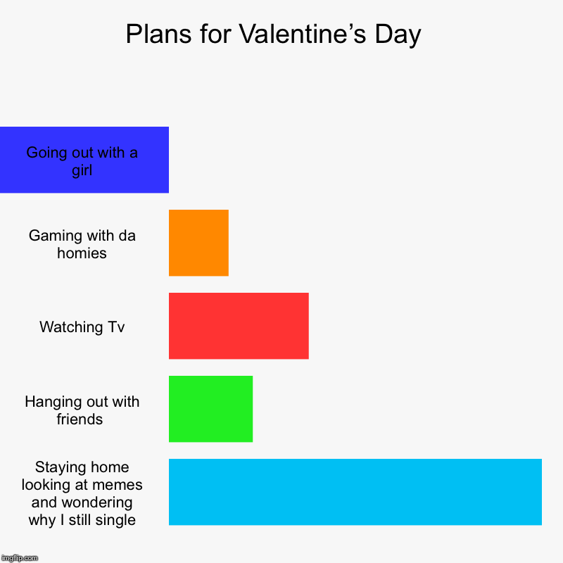 Plans for Valentine’s Day  | Going out with a girl, Gaming with da homies, Watching Tv, Hanging out with friends , Staying home looking at m | image tagged in charts,bar charts | made w/ Imgflip chart maker