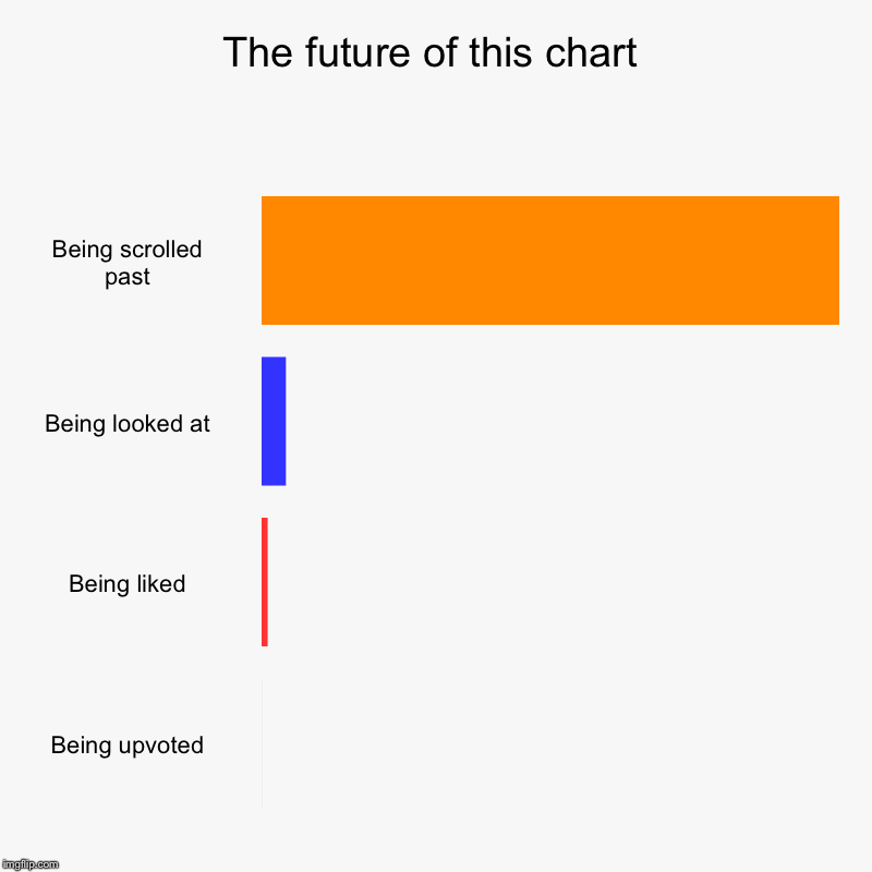 The future of this chart | Being scrolled past, Being looked at, Being liked, Being upvoted | image tagged in charts,bar charts | made w/ Imgflip chart maker