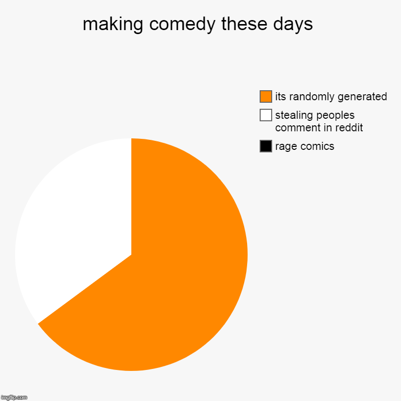 making comedy these days | rage comics, stealing peoples comment in reddit, its randomly generated | image tagged in charts,pie charts | made w/ Imgflip chart maker
