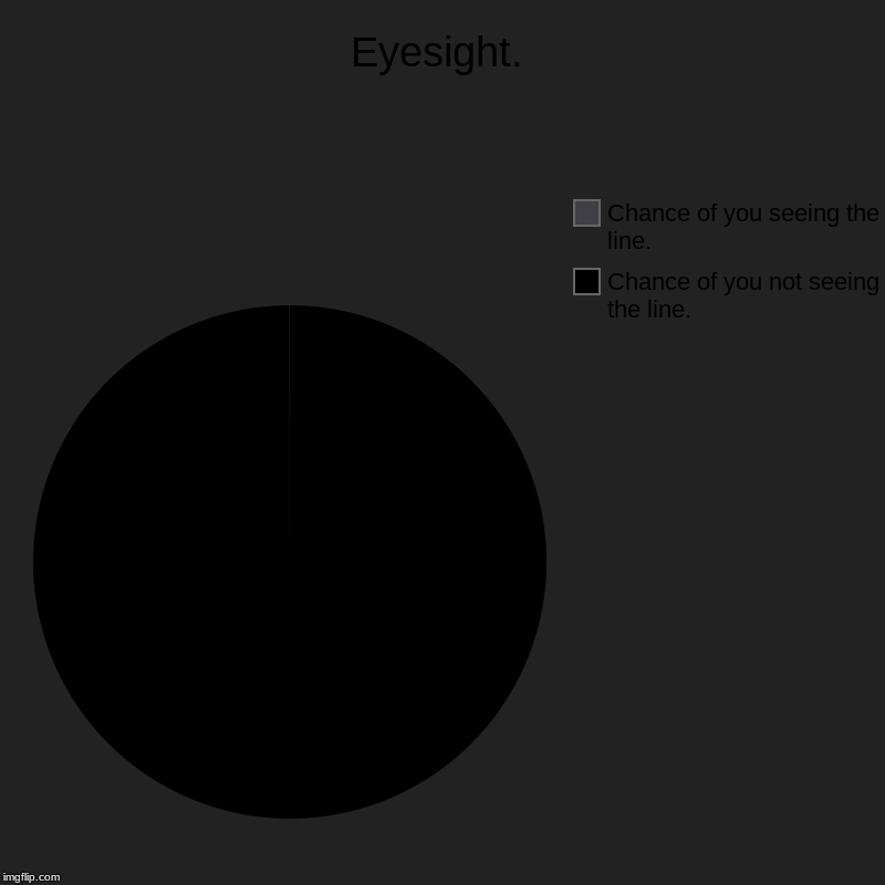 Eyesight of Memers. | Eyesight. | Chance of you not seeing the line., Chance of you seeing the line. | image tagged in charts,pie charts | made w/ Imgflip chart maker