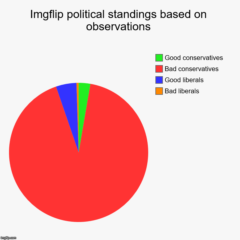 Mostly because I haven't seen too many liberals on here, and only two of them I saw were bad, most of the conservatives are bad | Imgflip political standings based on observations | Bad liberals, Good liberals, Bad conservatives, Good conservatives | image tagged in charts,pie charts,conservatives,liberals | made w/ Imgflip chart maker