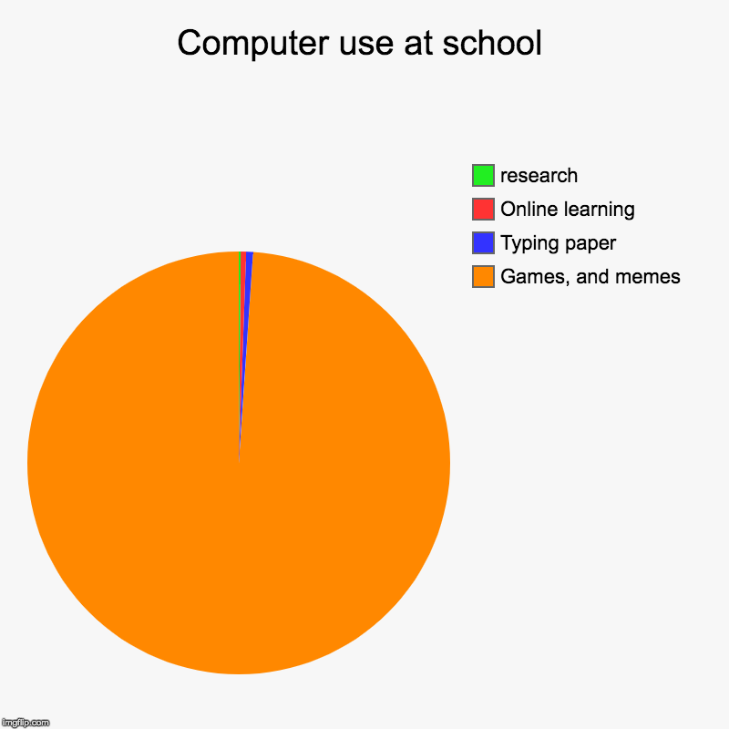 Computer use at school | Games, and memes, Typing paper, Online learning, research | image tagged in charts,pie charts | made w/ Imgflip chart maker