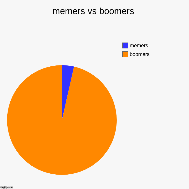 memers vs boomers | boomers, memers | image tagged in charts,pie charts | made w/ Imgflip chart maker