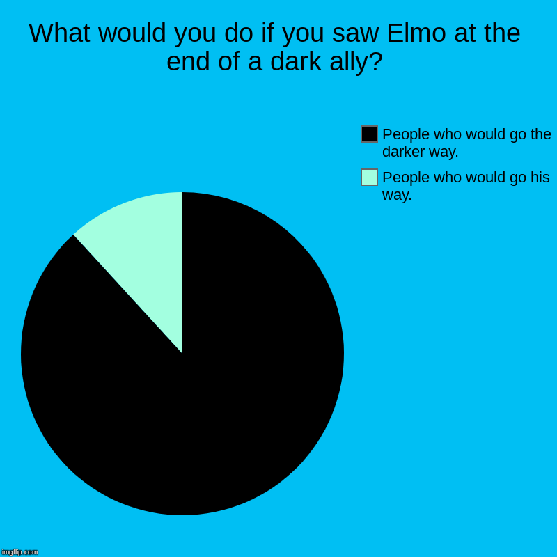 Would you rather... | What would you do if you saw Elmo at the end of a dark ally? | People who would go his way., People who would go the darker way. | image tagged in charts,pie charts | made w/ Imgflip chart maker