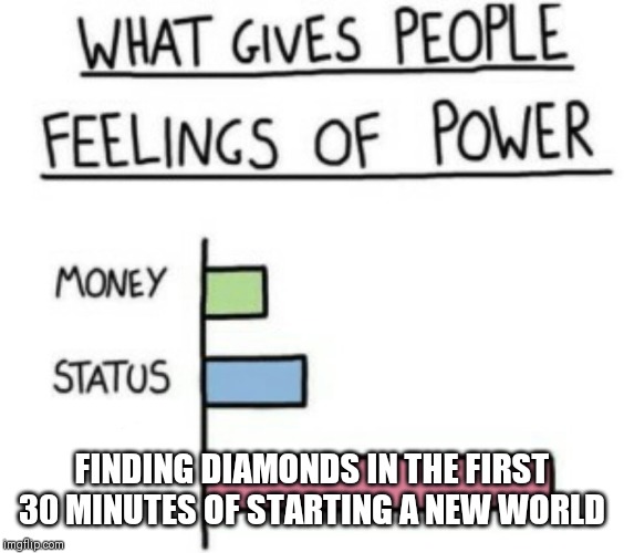 What Gives People Feelings of Power | FINDING DIAMONDS IN THE FIRST 30 MINUTES OF STARTING A NEW WORLD | image tagged in what gives people feelings of power | made w/ Imgflip meme maker