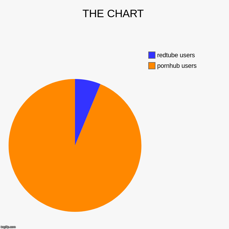 THE CHART | pornhub users, redtube users | image tagged in charts,pie charts | made w/ Imgflip chart maker