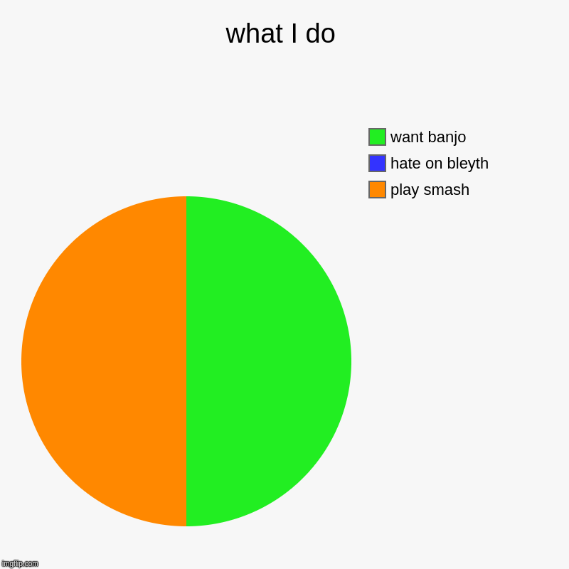 what I do | play smash, hate on bleyth, want banjo | image tagged in charts,pie charts | made w/ Imgflip chart maker