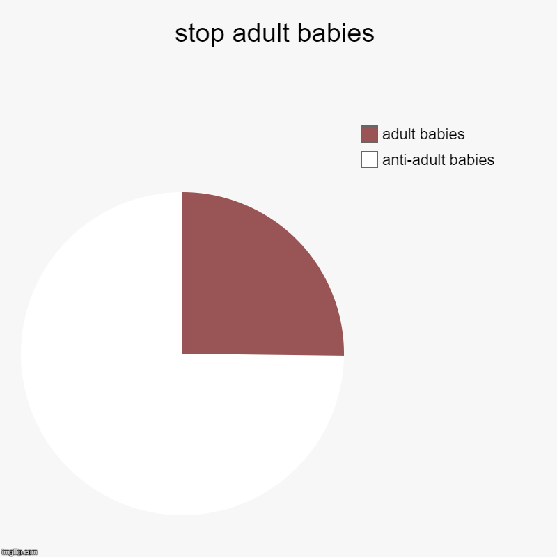 stop adult babies | anti-adult babies, adult babies | image tagged in charts,pie charts | made w/ Imgflip chart maker
