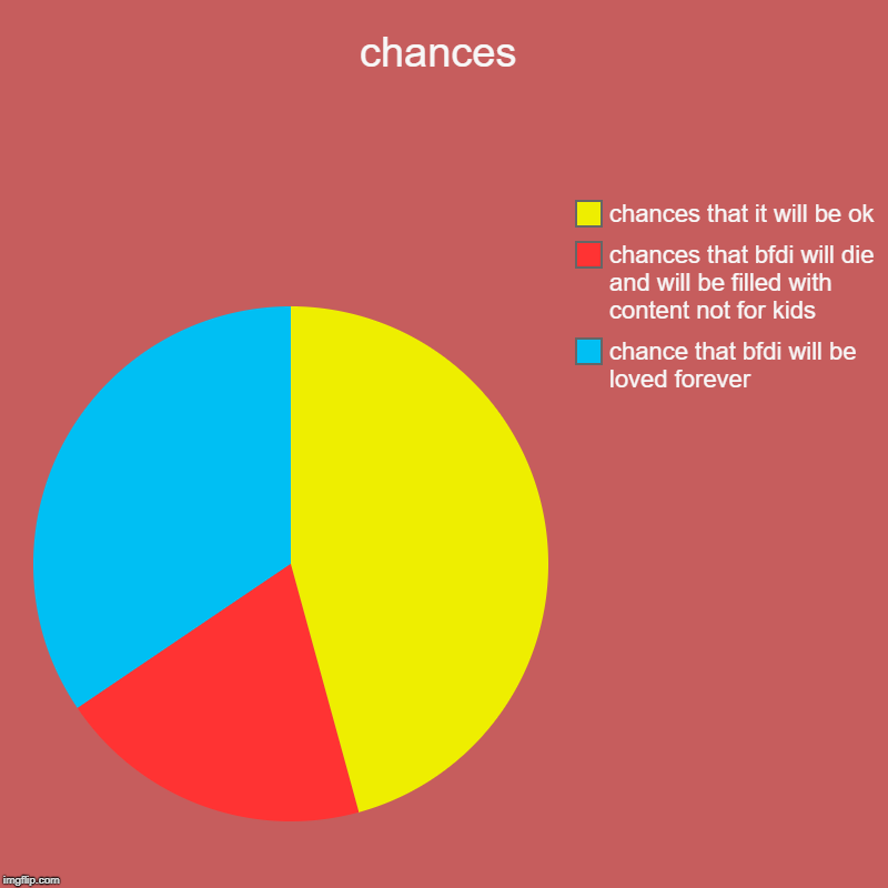 chances | chance that bfdi will be loved forever, chances that bfdi will die and will be filled with content not for kids, chances that it w | image tagged in charts,pie charts | made w/ Imgflip chart maker