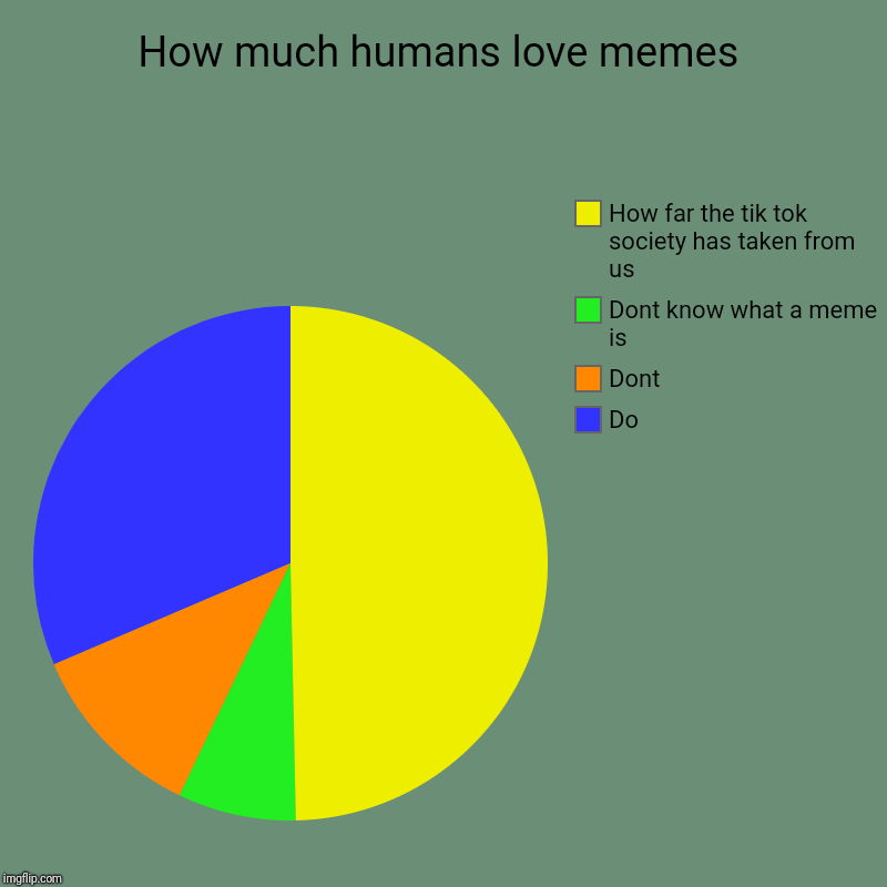 How much humans love memes | Do, Dont , Dont know what a meme is, How far the tik tok society has taken from us | image tagged in charts,pie charts | made w/ Imgflip chart maker
