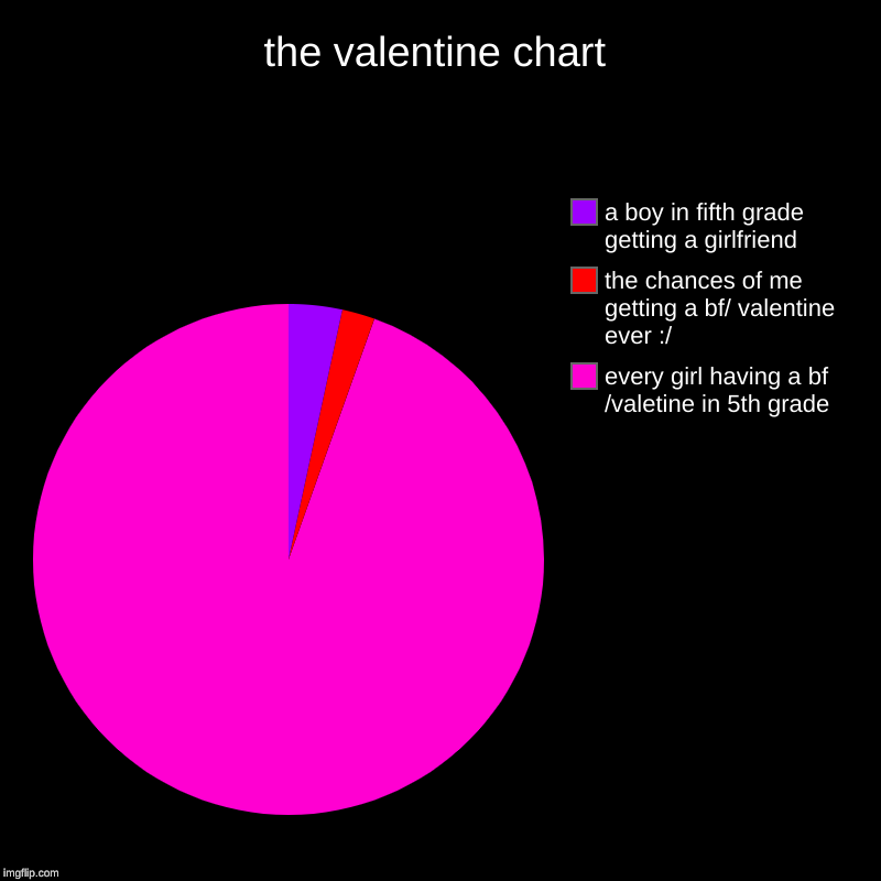 the valentine chart | every girl having a bf /valetine in 5th grade, the chances of me getting a bf/ valentine ever :/, a boy in fifth grade | image tagged in charts,pie charts | made w/ Imgflip chart maker