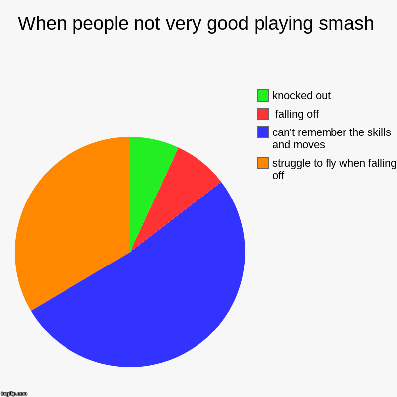 When people not very good playing smash | struggle to fly when falling off, can't remember the skills and moves,  falling off, knocked out | image tagged in charts,pie charts,super smash bros | made w/ Imgflip chart maker