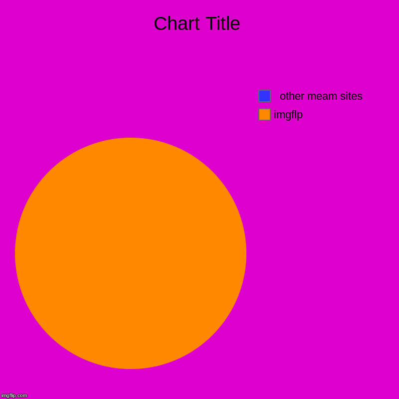 imgflp,   other meam sites | image tagged in charts,pie charts | made w/ Imgflip chart maker