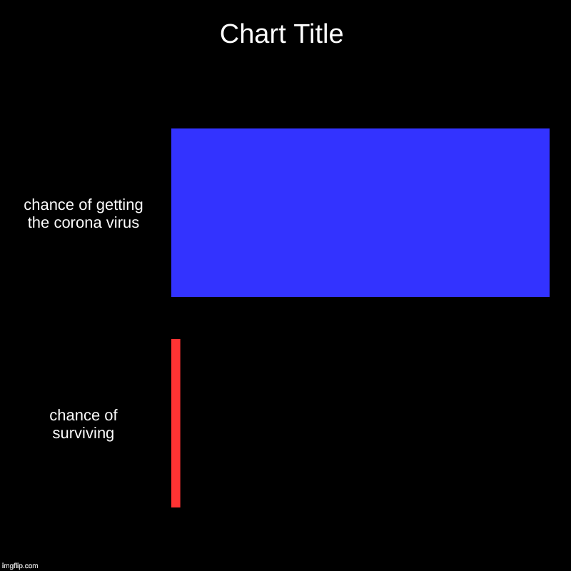 chance of getting the corona virus, chance of surviving | image tagged in charts,bar charts | made w/ Imgflip chart maker