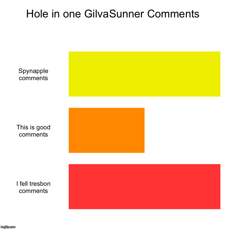 Hole in one GilvaSunner Comments | Spynapple comments, This is good comments, I fell tresbon comments | image tagged in charts,bar charts | made w/ Imgflip chart maker